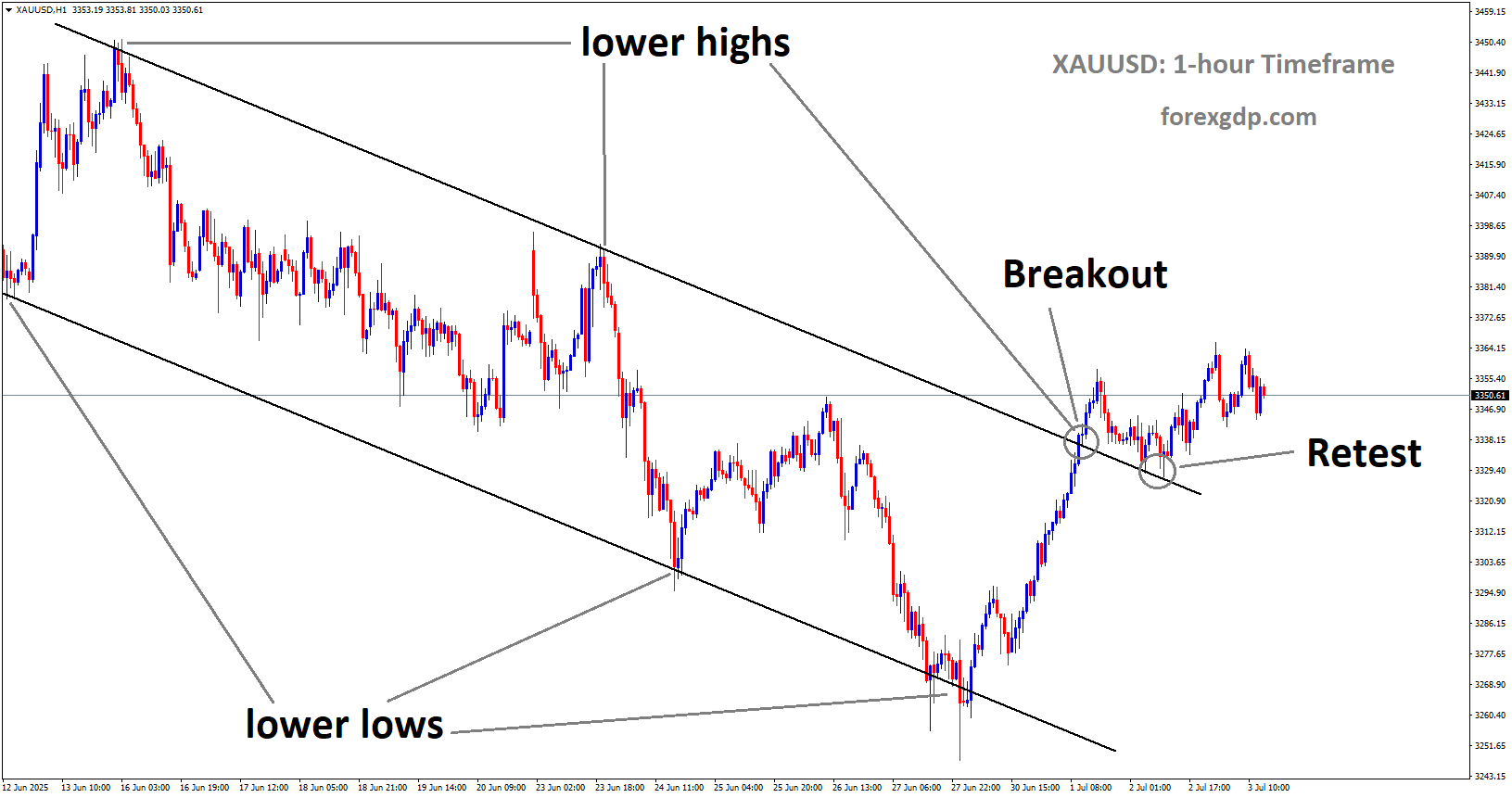 XAUUSD is rebounding from the retest area of the broken downtrend channel