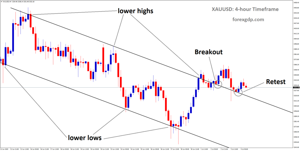 XAUUSD reached the retest area of the broken downtrend channel