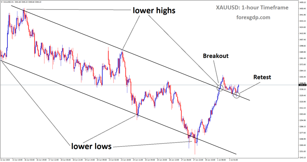 XAUUSD reached the retest area of the broken downtrend channel