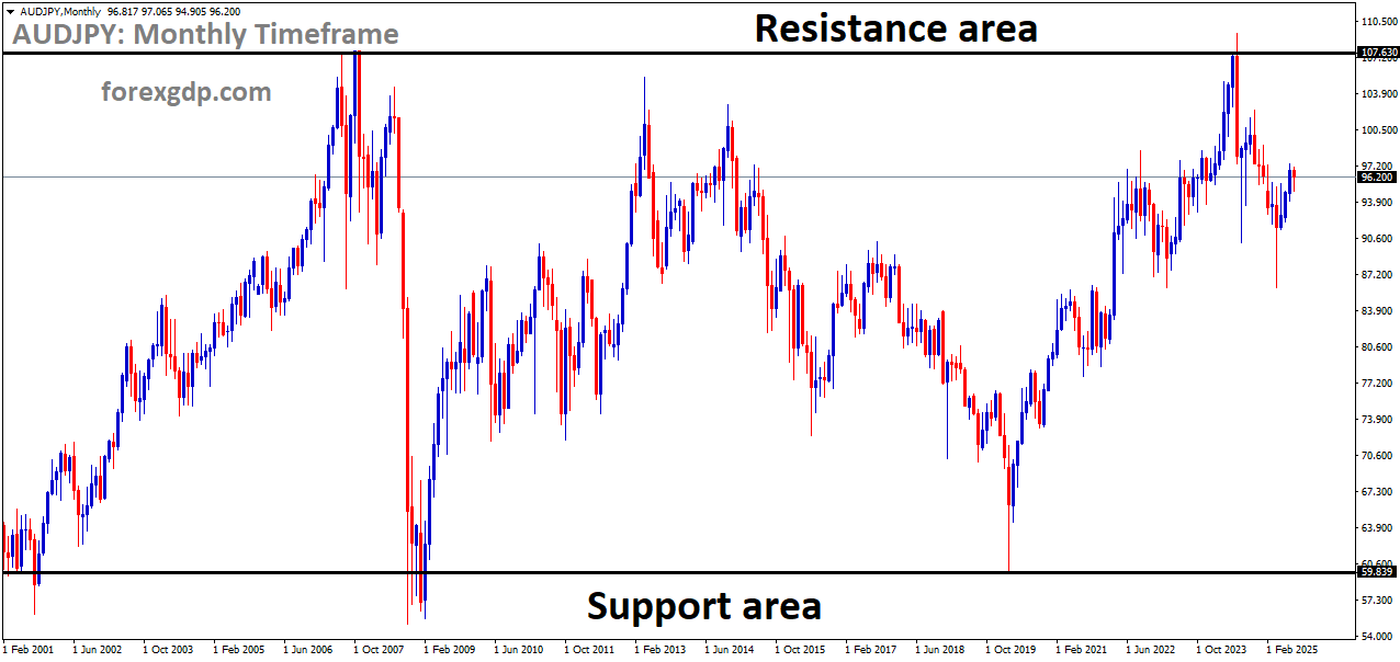 AUDJPY is moving in a box pattern