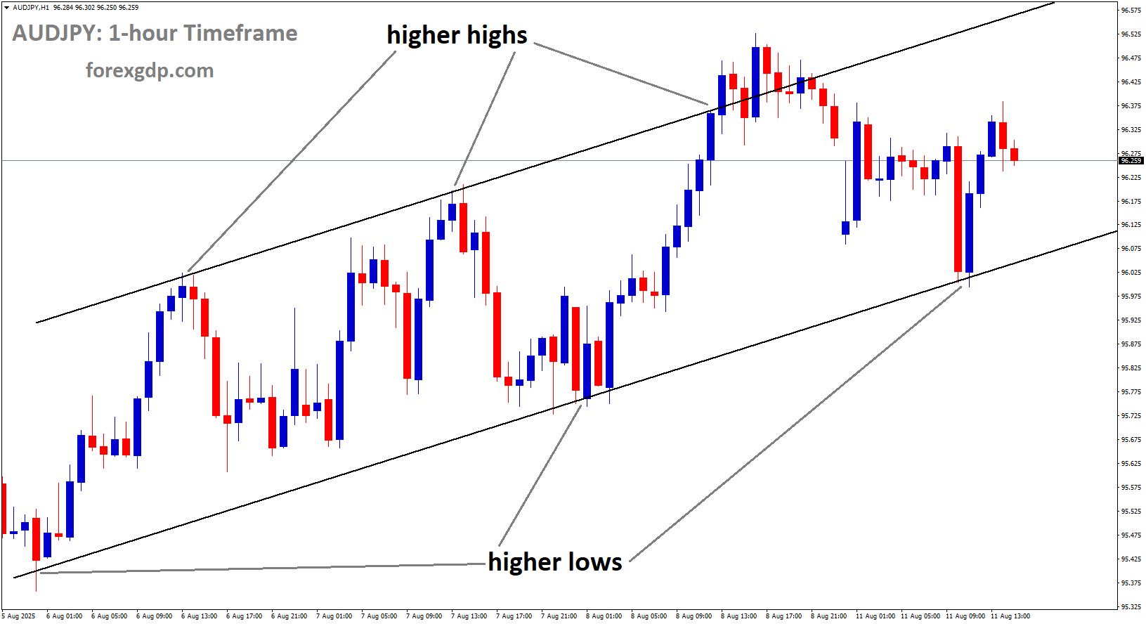 AUDJPY is moving in an Ascending channel, and the market has rebounded from the higher low area of the channel