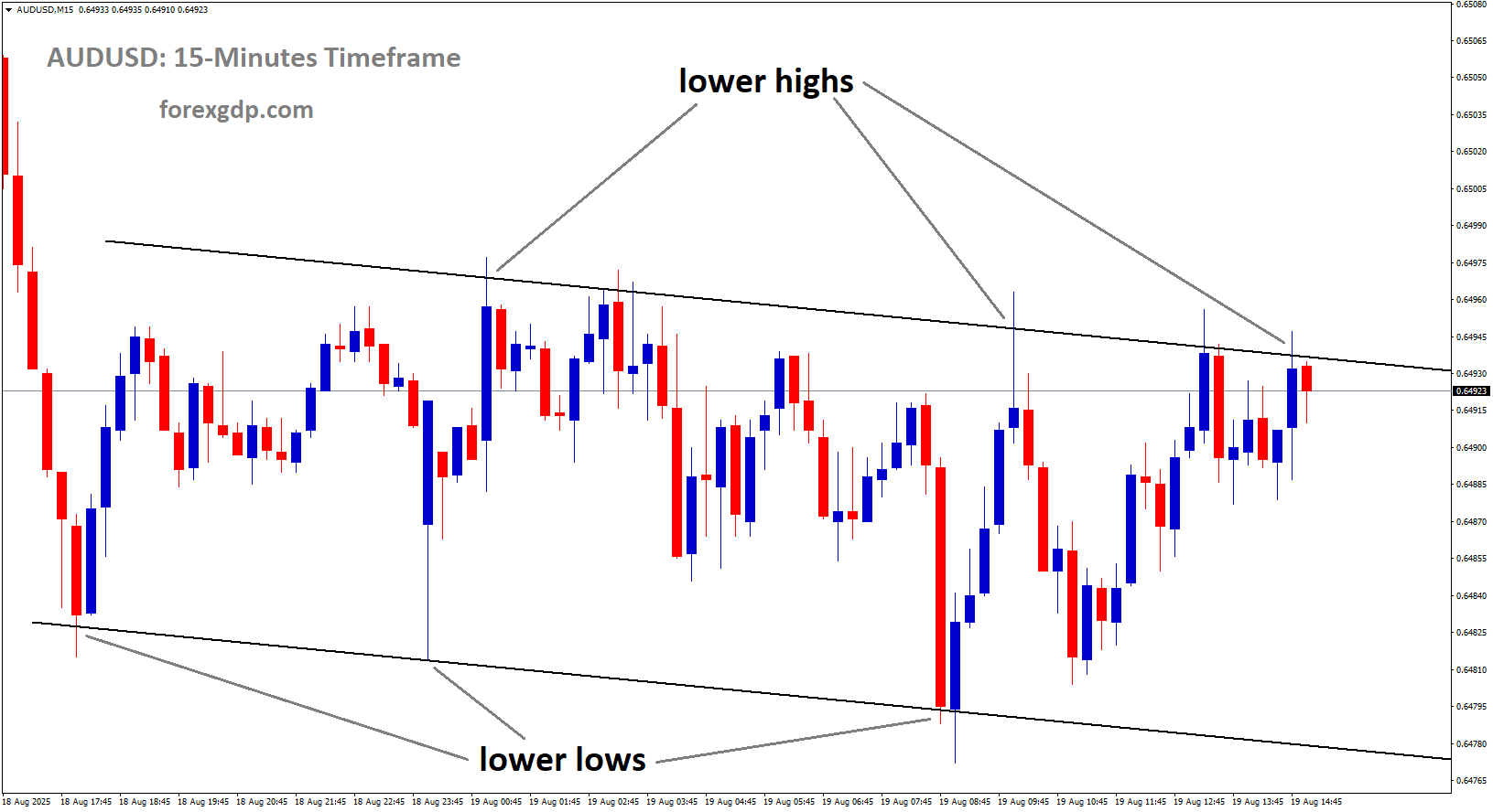 AUDUSD is moving in a descending channel, and the market has reached the lower high area of the channel