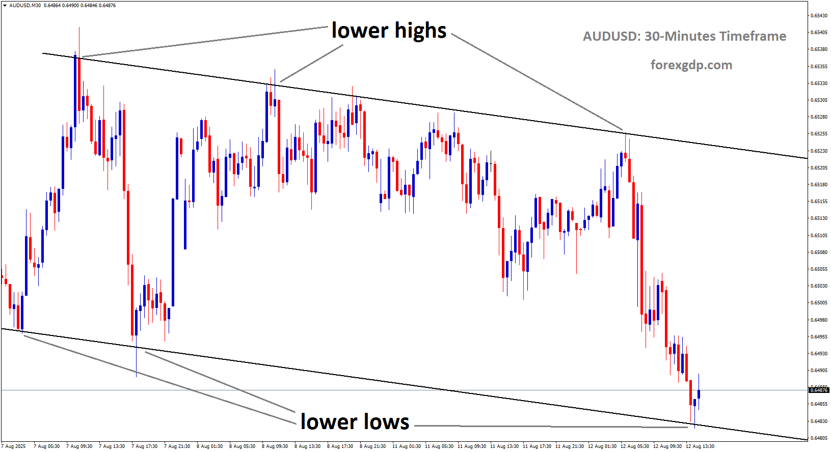 AUDUSD is moving in a descending channel, and the market has reached the lower low area of the channel