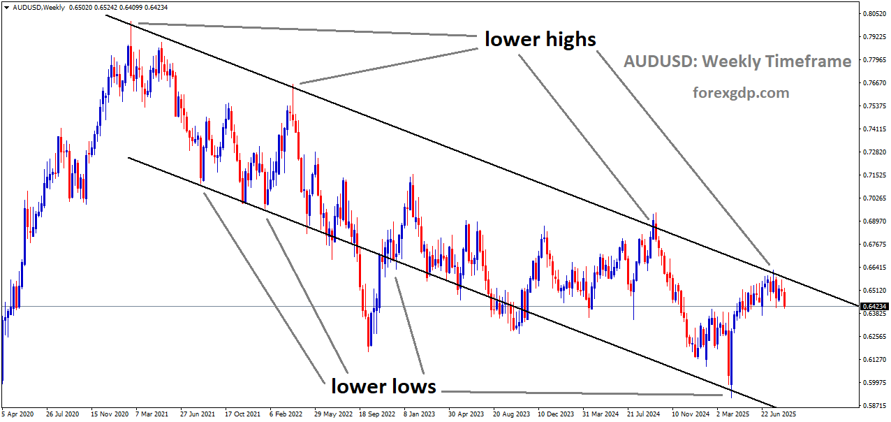 AUDUSD is moving in a downtrend channel