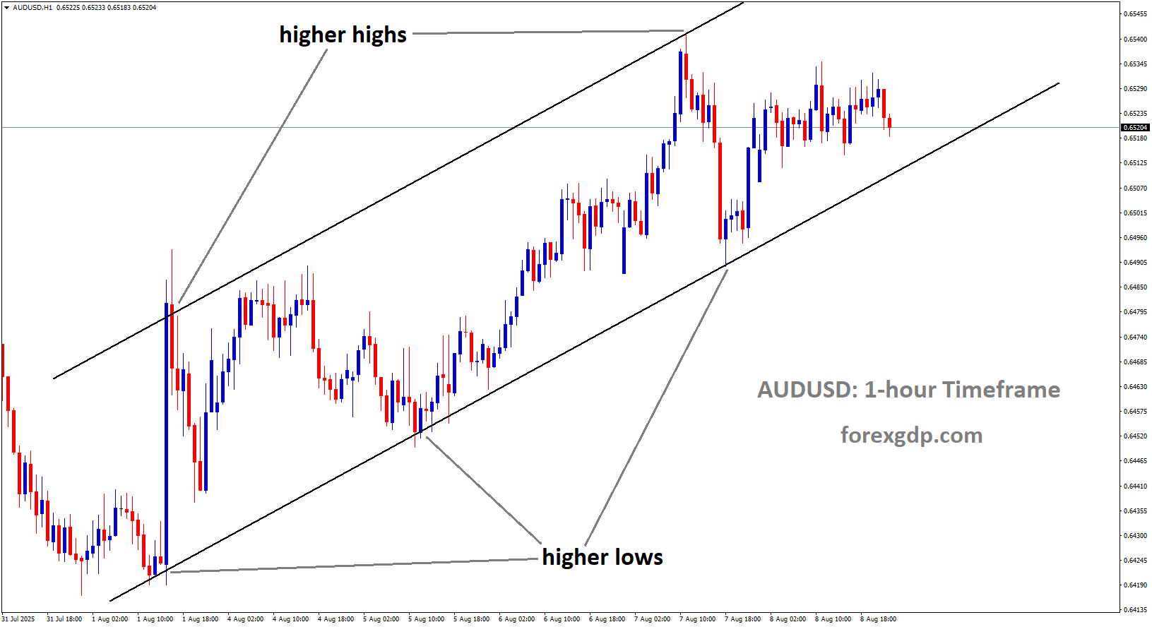 AUDUSD is moving in an Ascending channel, and the market has rebounded from the higher low area of the channel