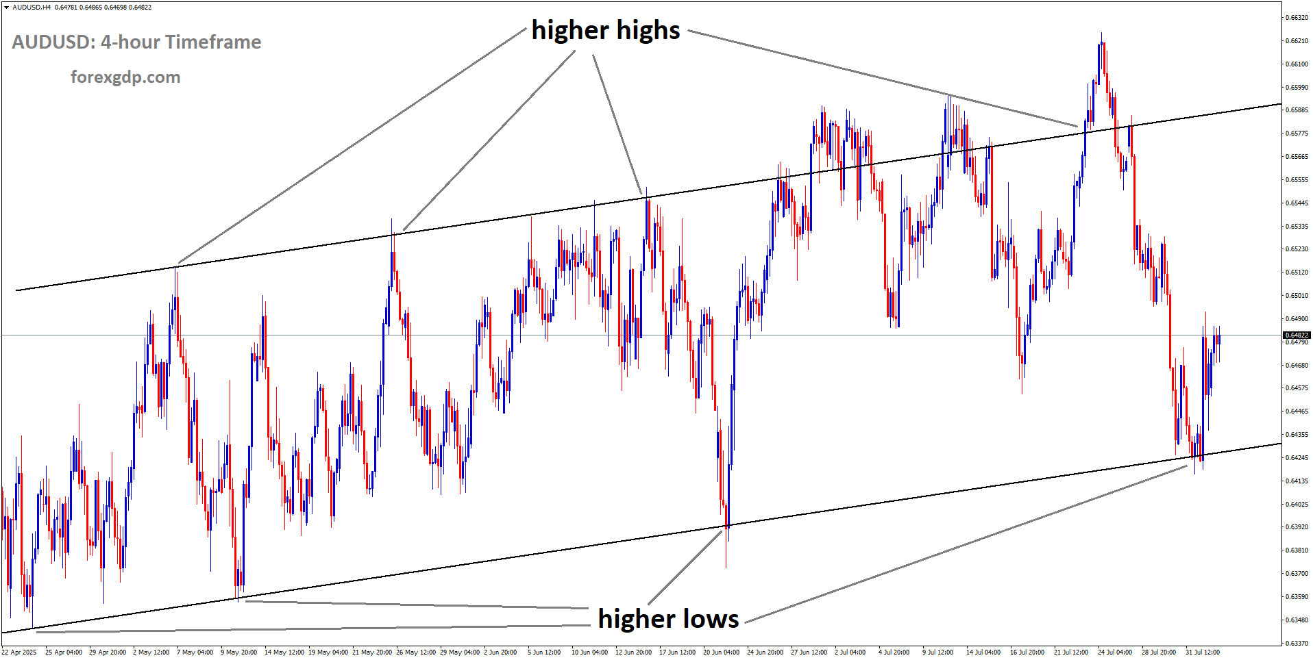 AUDUSD is moving in an Ascending channel, and the market has rebounded from the higher low area of the channel