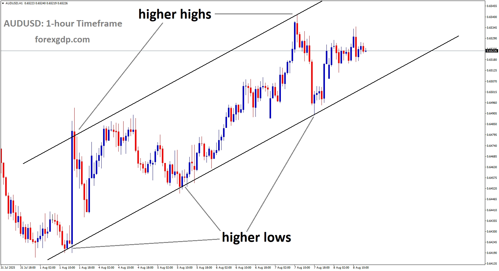 AUDUSD is moving in an Ascending channel