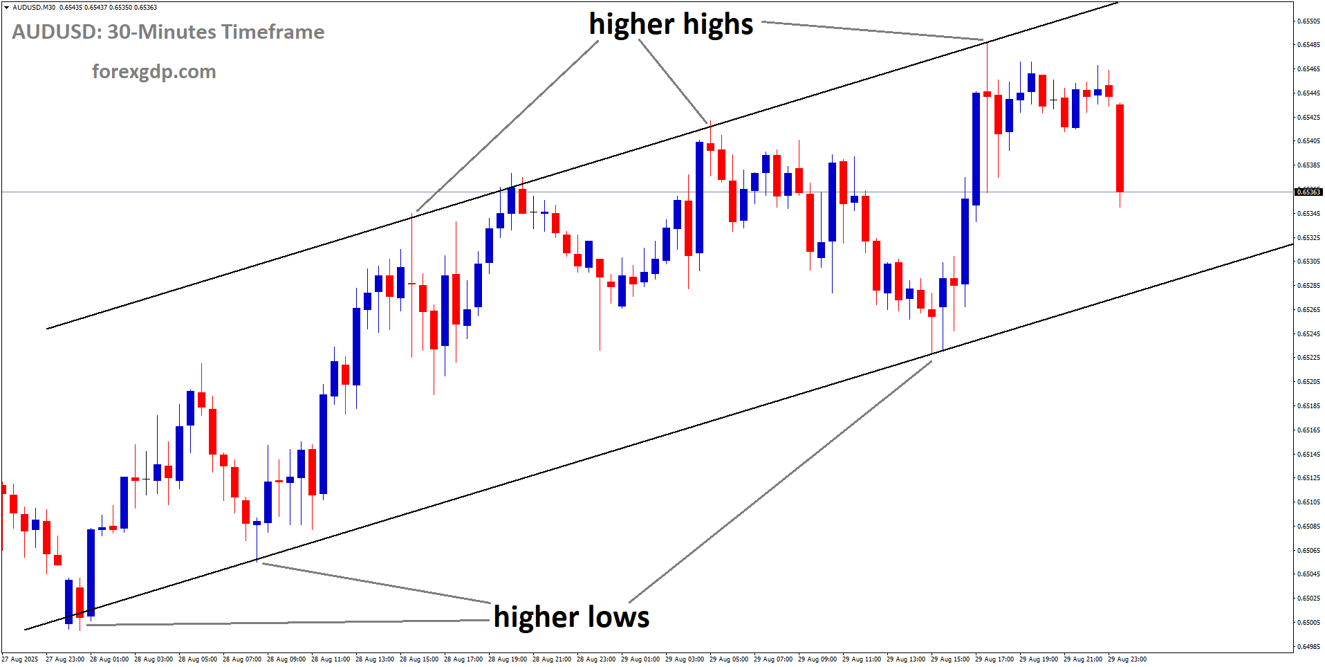AUDUSD is moving in an uptrend channel