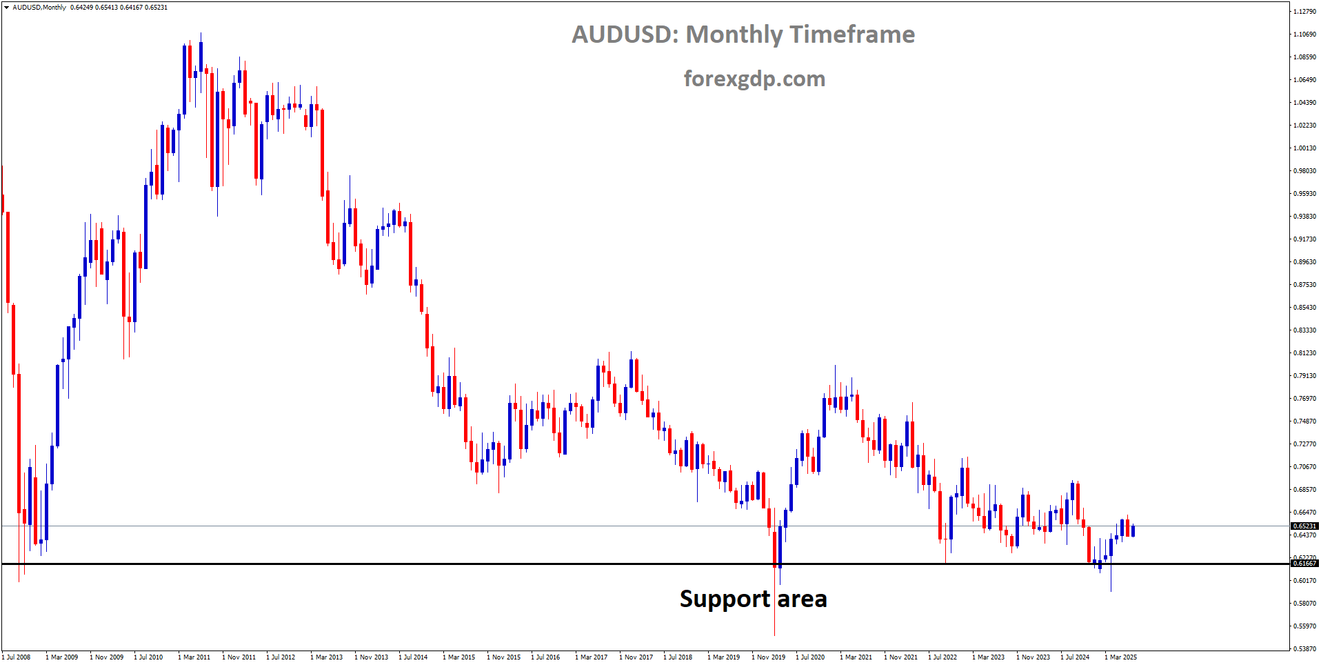 AUDUSD is rebounding from a major support area