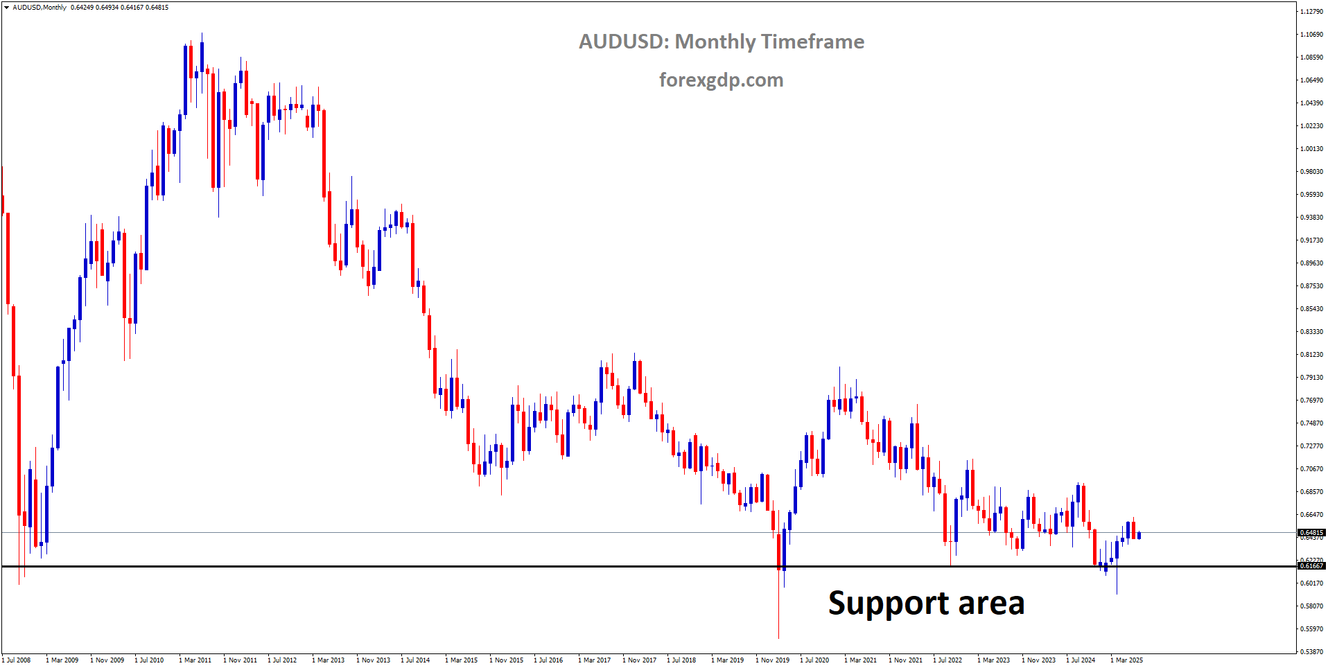 AUDUSD is rebounding from the major support area