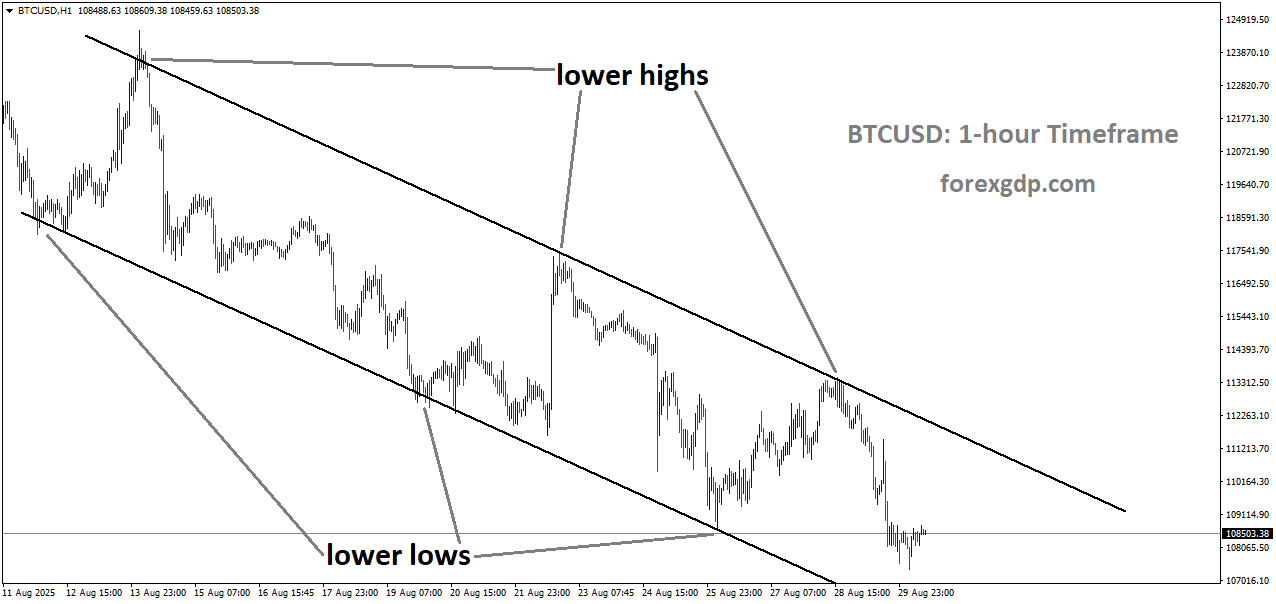 BTCUSD is moving in a descending channel