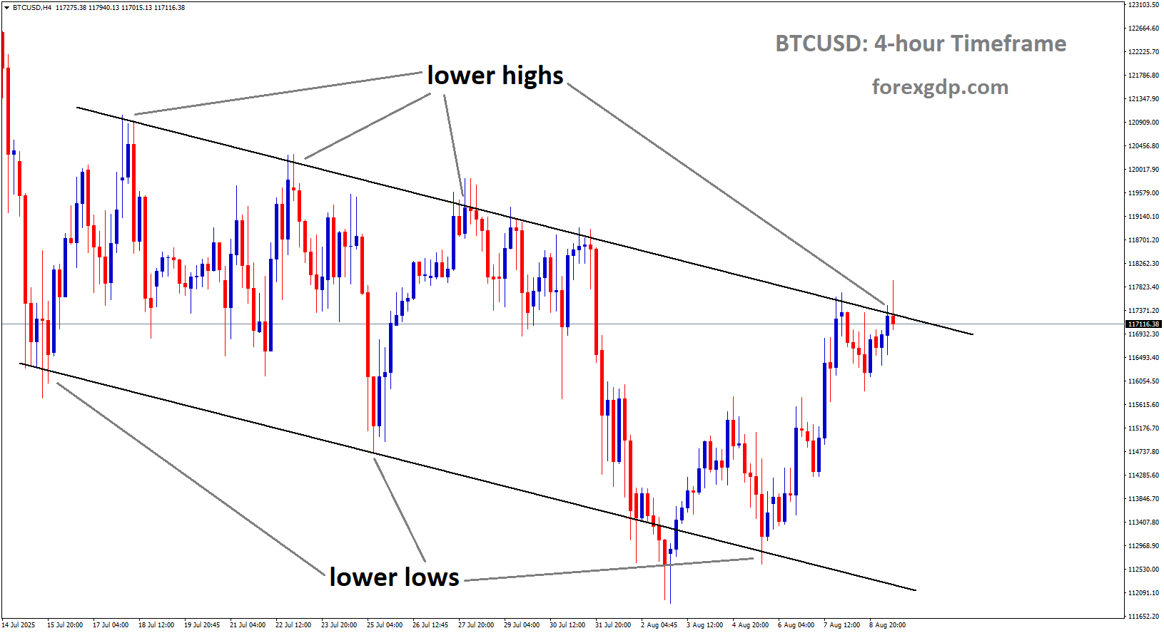 BTCUSD is moving in a descending channel, and the market has reached the lower high area of the channel