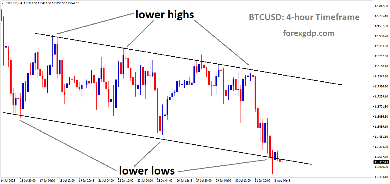 BTCUSD is moving in a descending channel, and the market has reached the lower low area of the channel