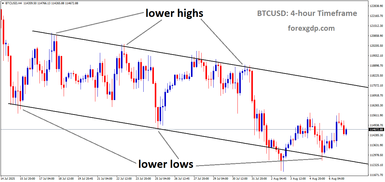 BTCUSD is moving in a descending channel, and the market has rebounded from the lower low area of the channel
