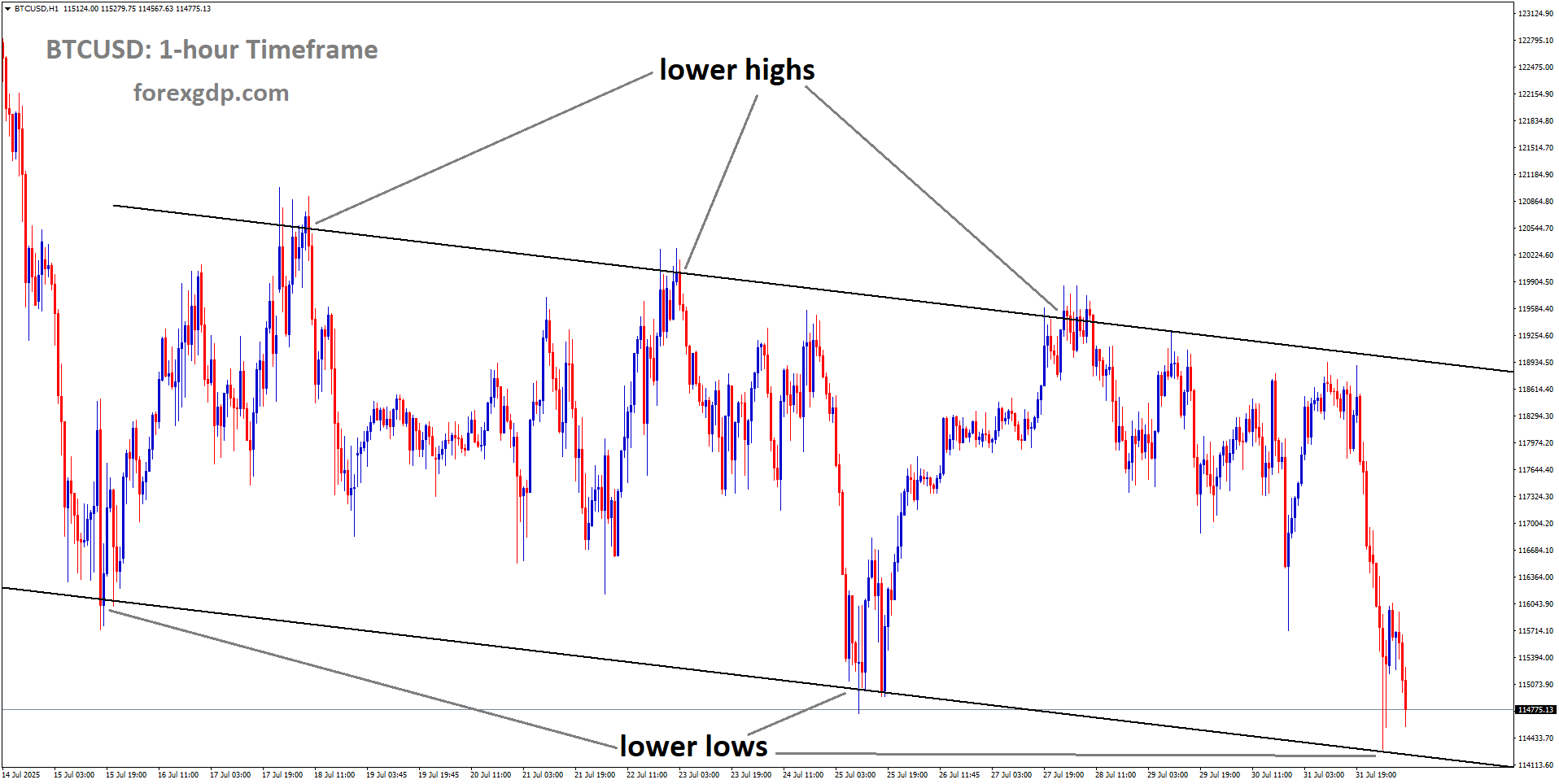 BTCUSD is moving in a downtrend channel