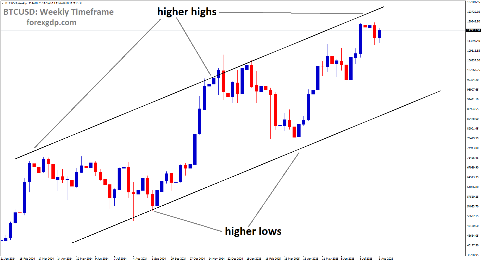BTCUSD is moving in an uptrend channel, and the market has reached a higher high area of the channel