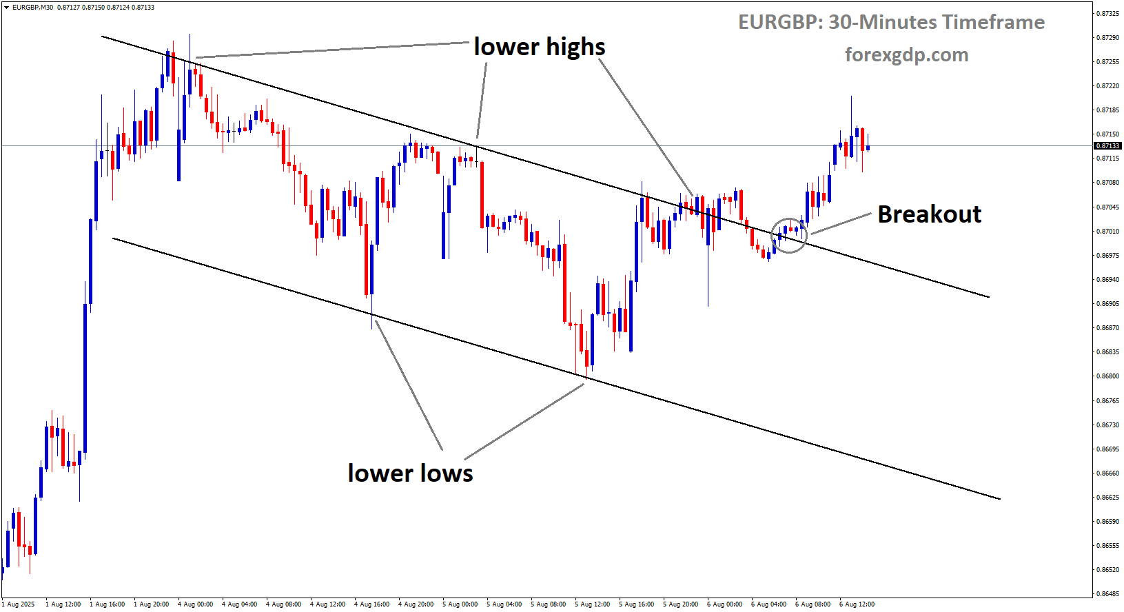 EURGBP has broken the descending channel on the upside. EURGBP has broken the descending channel on the upside.