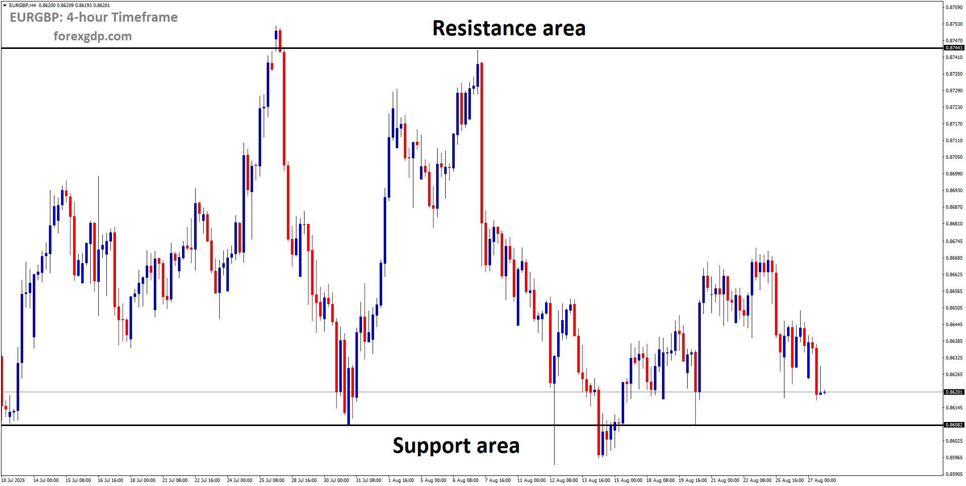 EURGBP is moving in a box pattern