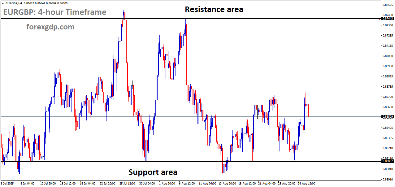 EURGBP is moving in a box pattern