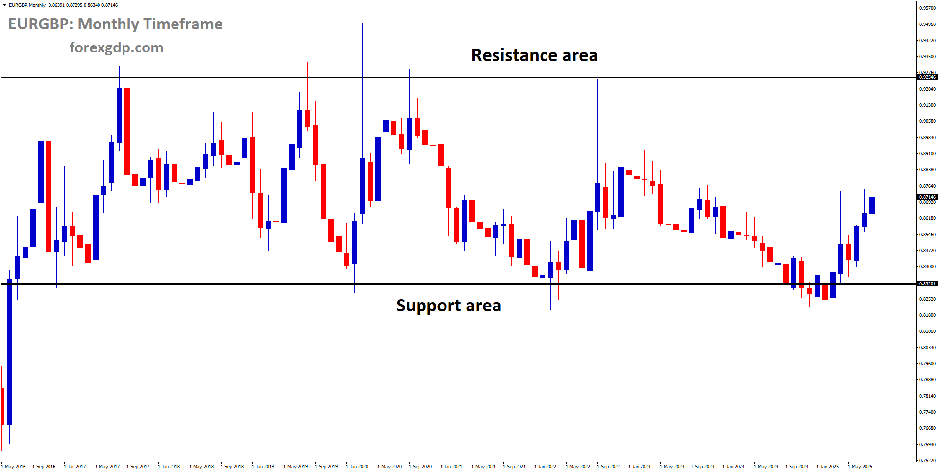EURGBP is moving in a box pattern, and the market has rebounded from the support area of the pattern EURGBP is moving in a box pattern, and the market has rebounded from the support area of the pattern