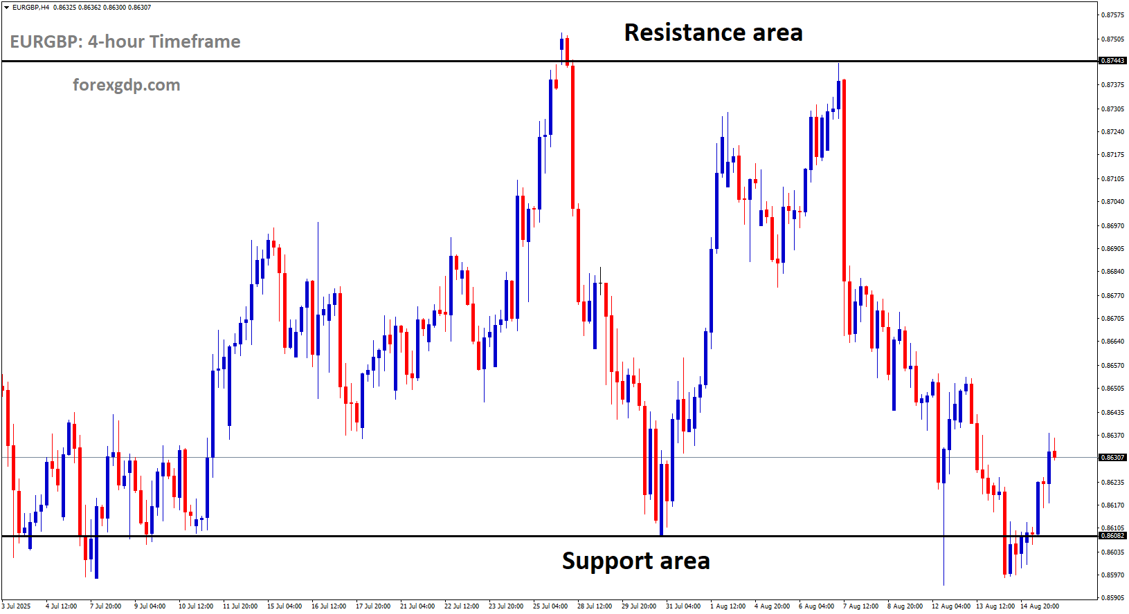 EURGBP is moving in a box pattern, and the market has rebounded from the support area of the pattern