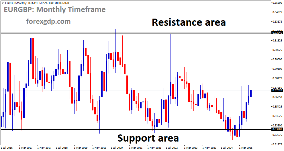 EURGBP is moving in a box pattern, and the market has rebounded from the support area of the pattern