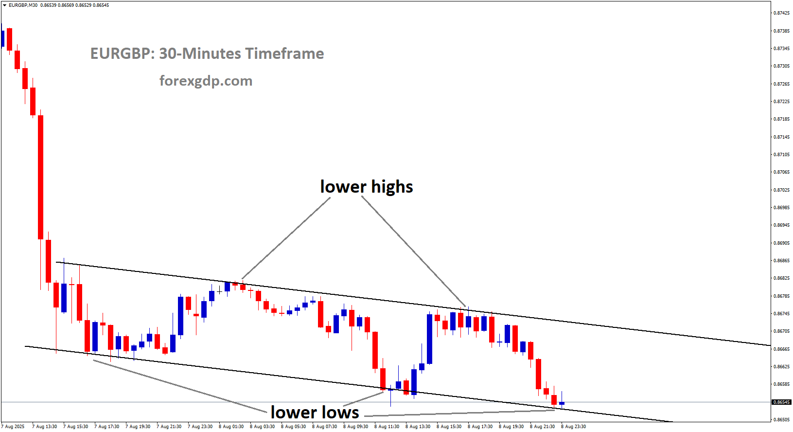 EURGBP is moving in a descending channel, and the market has reached the lower low area of the channel