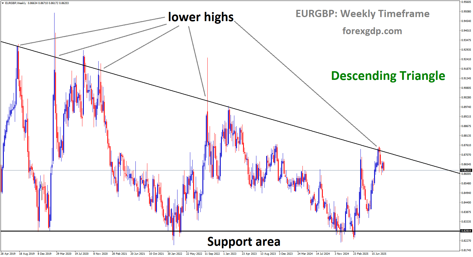 EURGBP is moving in a descending triangle pattern
