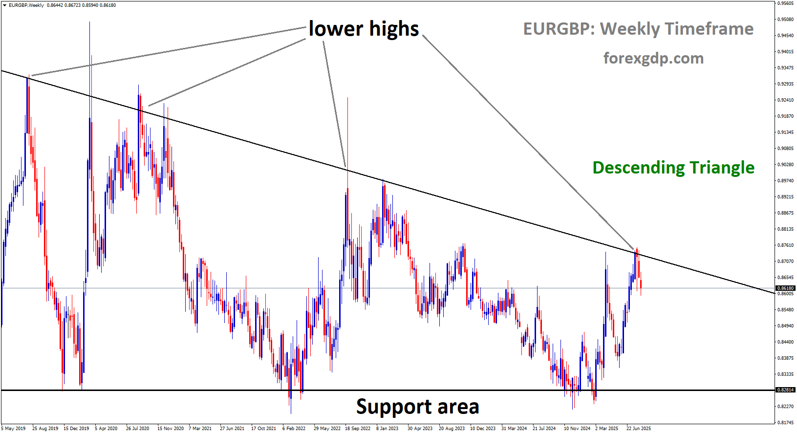 EURGBP is moving in a descending triangle pattern, and the market has fallen from the lower high area of the pattern
