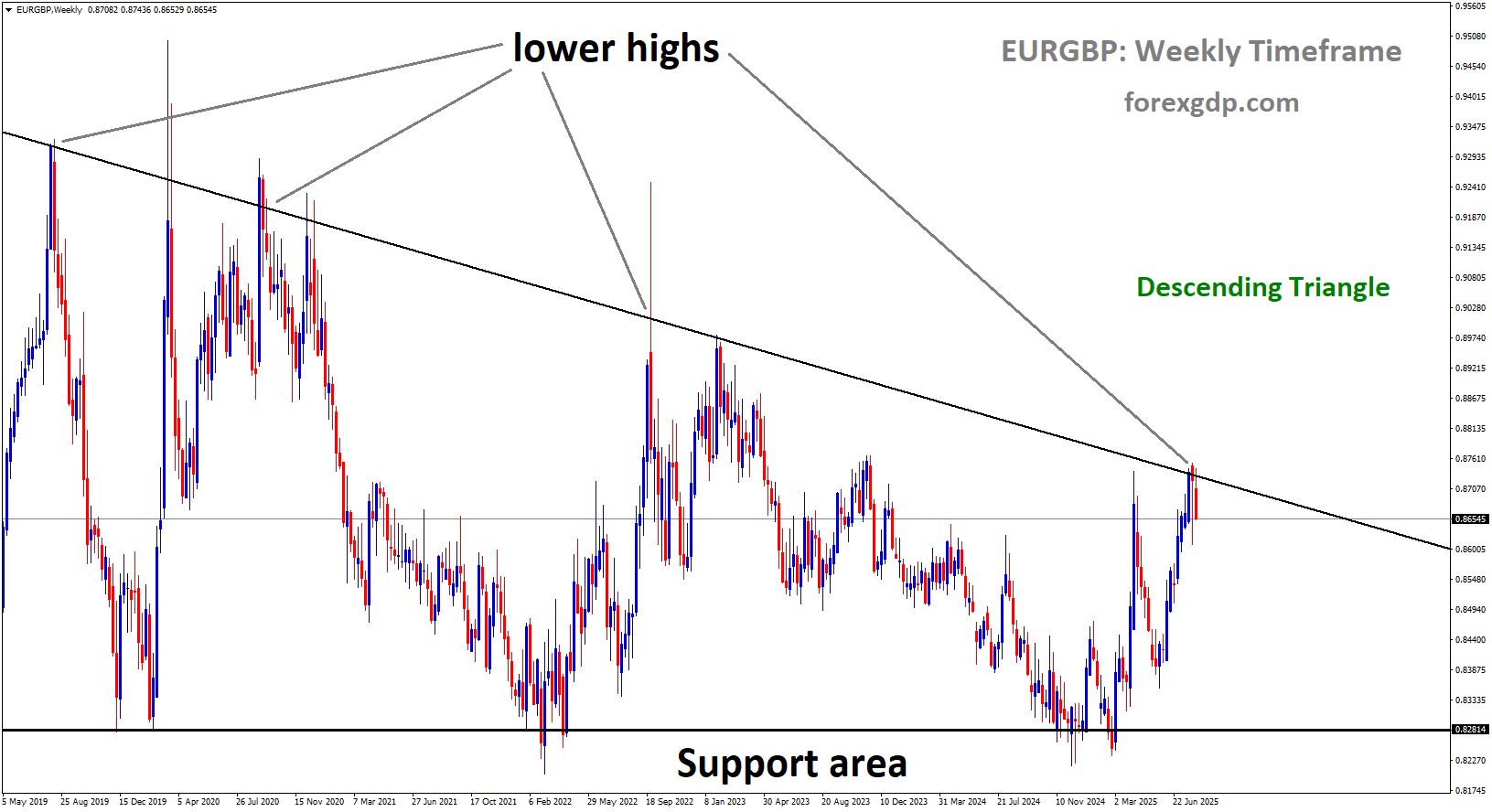 EURGBP is moving in a descending triangle pattern, and the market has reached the lower high area of the pattern