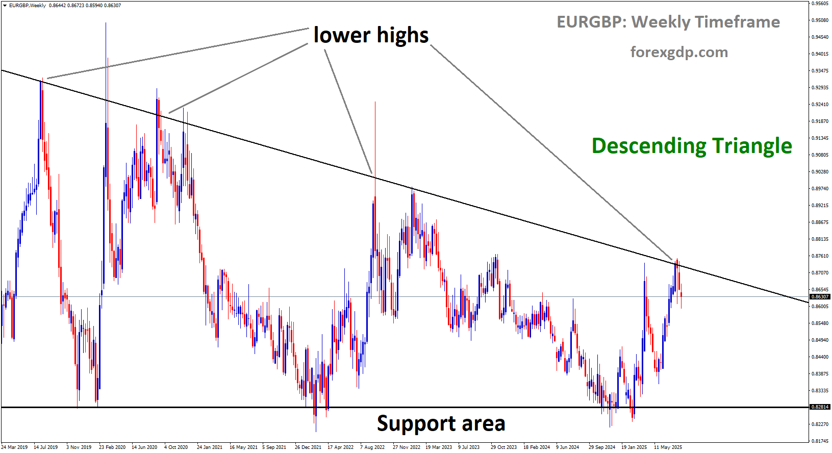 EURGBP is moving in a descending triangle pattern, and the market has reached the lower high area of the pattern