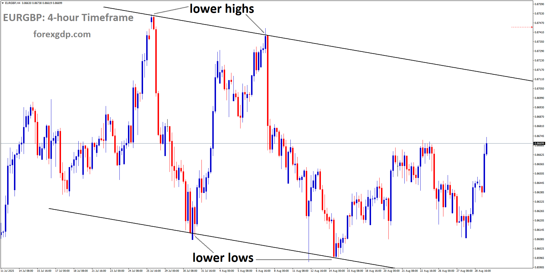 EURGBP is moving in a downtrend channel