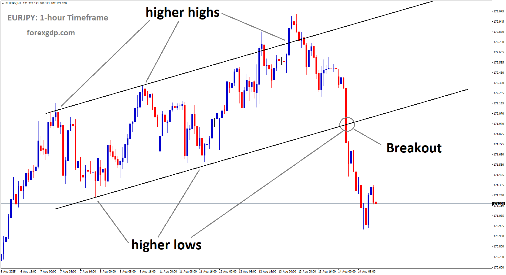 EURJPY has broken the Ascending channel on the downside