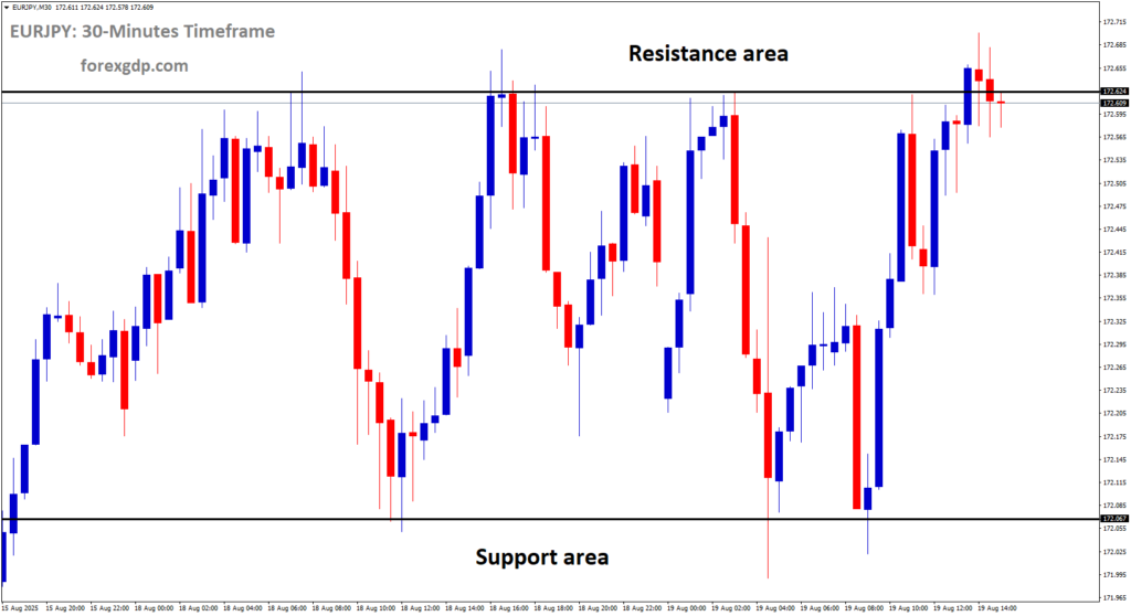 EURJPY is moving in a box pattern, and the market has reached the resistance area of the pattern