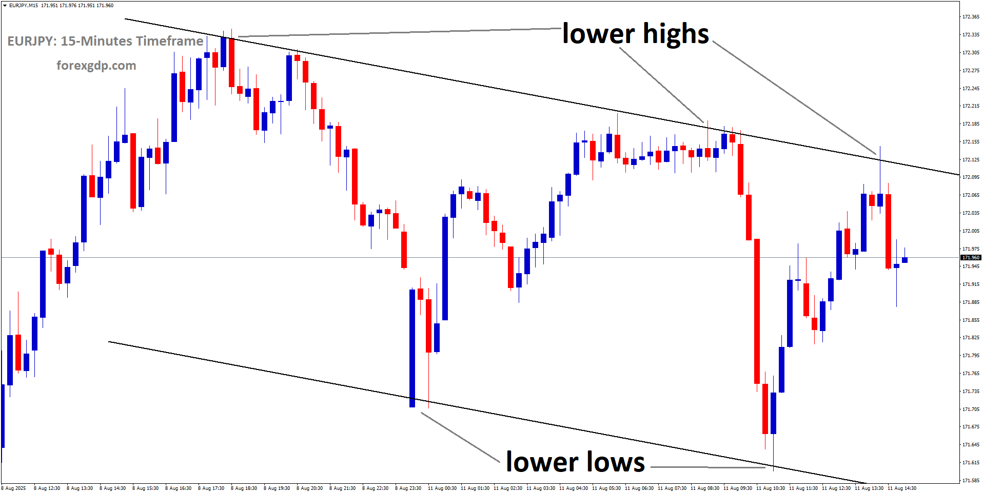 EURJPY is moving in a descending channel