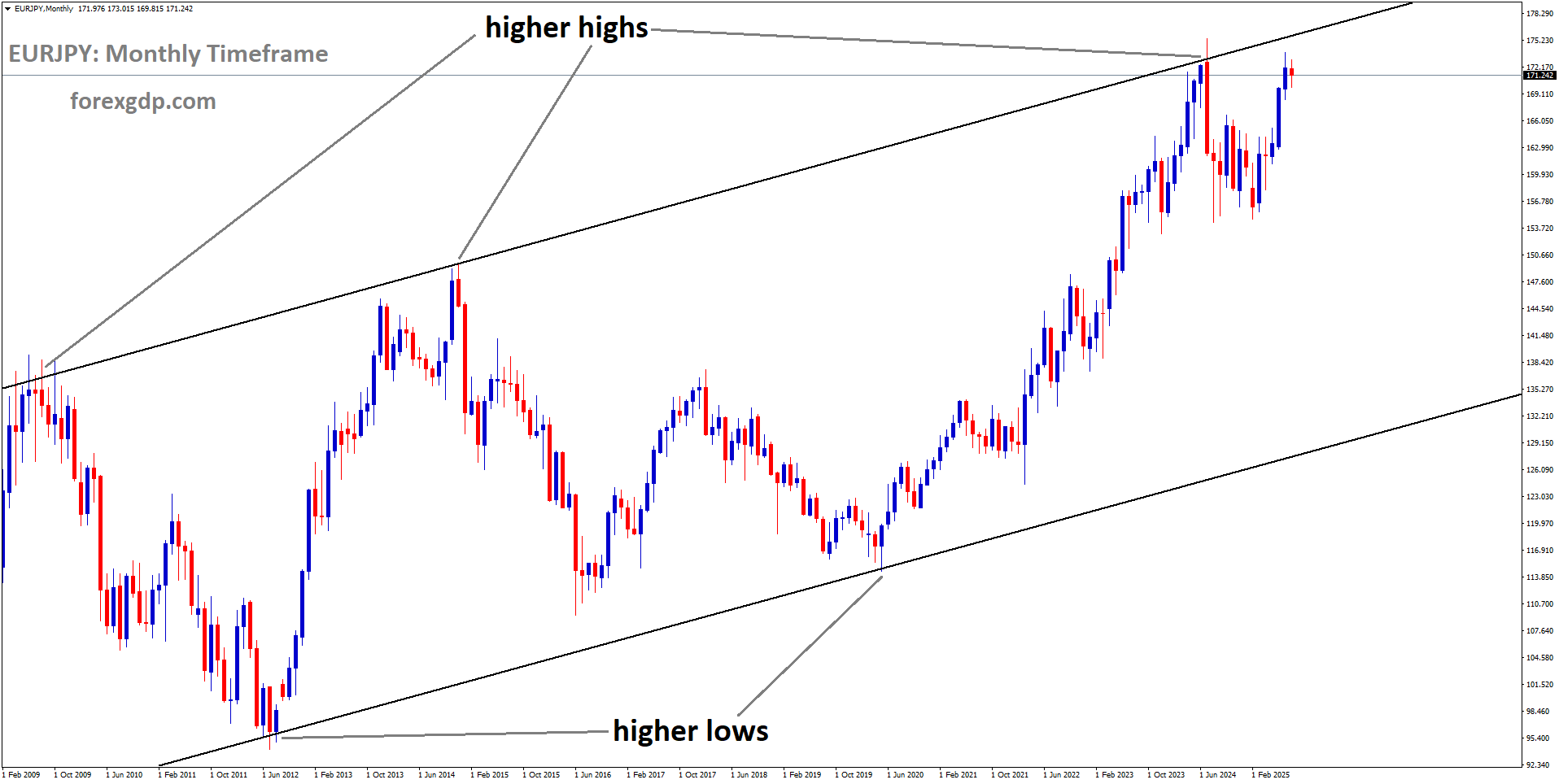 EURJPY is moving in an Ascending channel, and the market has reached a higher high area of the channel