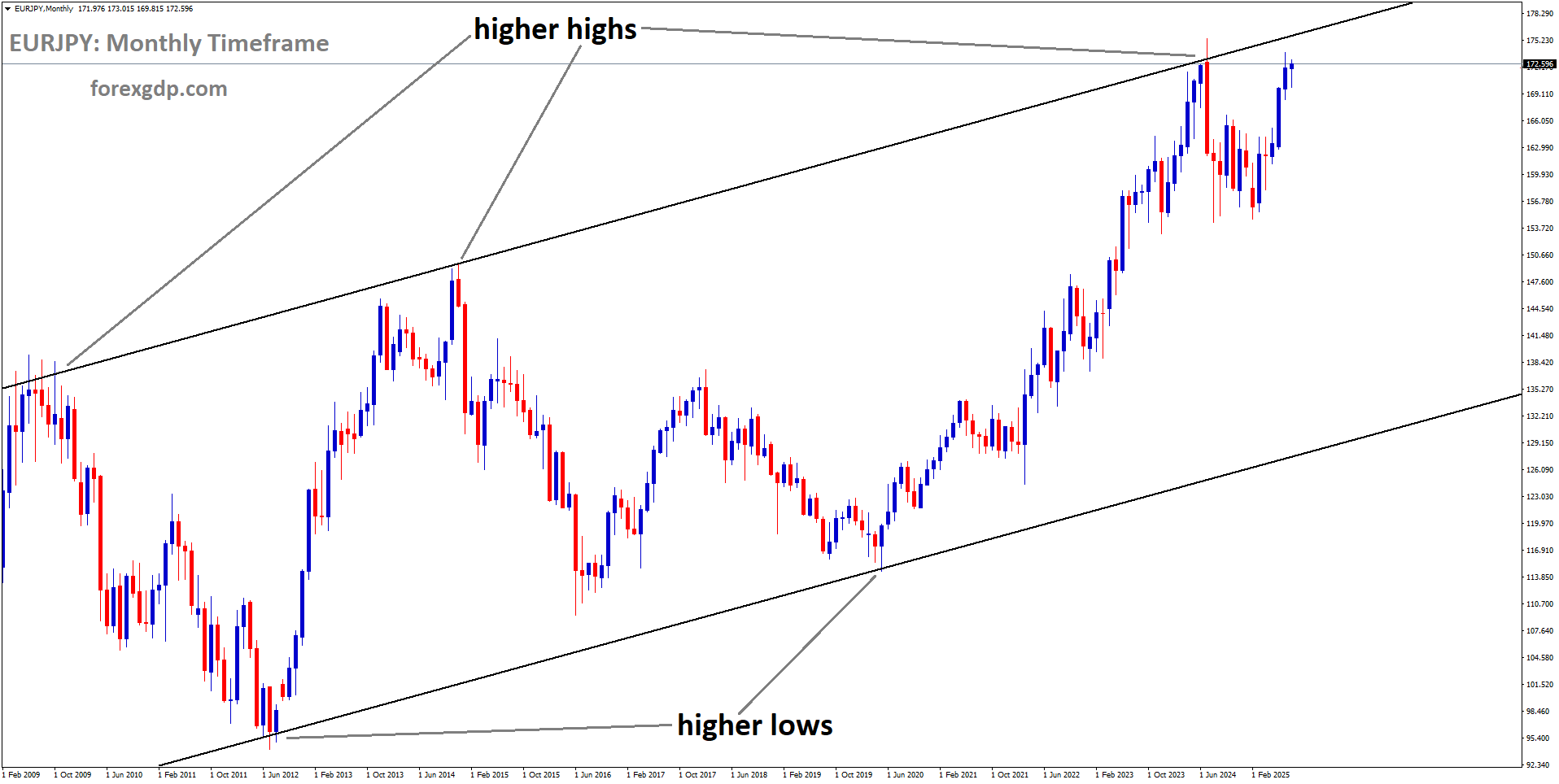 EURJPY is moving in an uptrend channel.