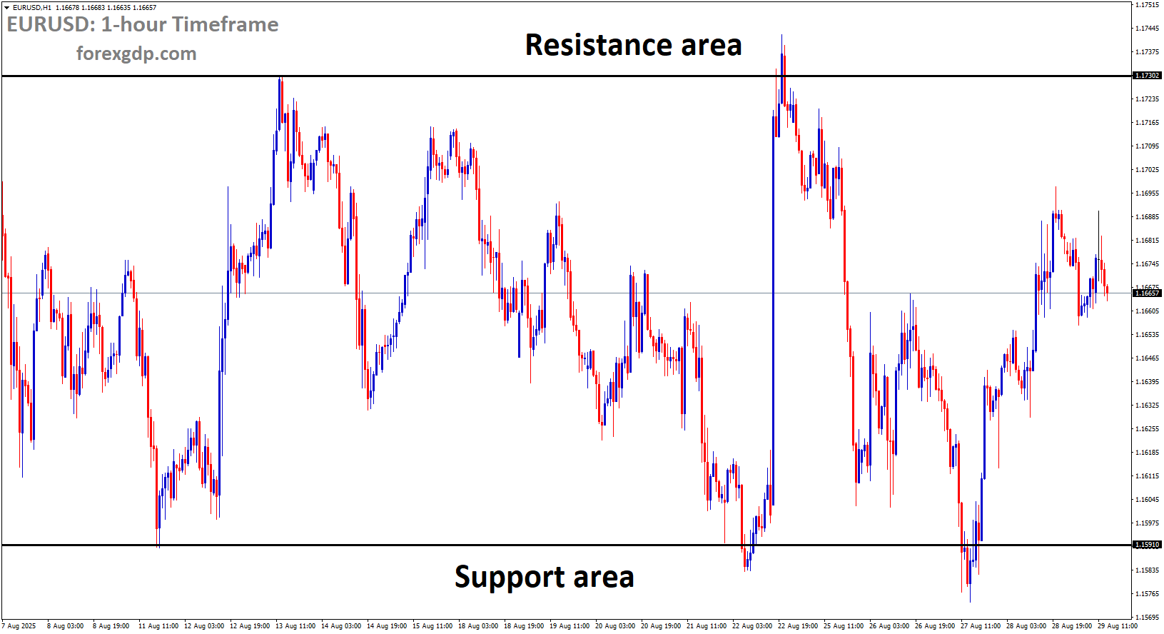 EURUSD is moving in a box pattern