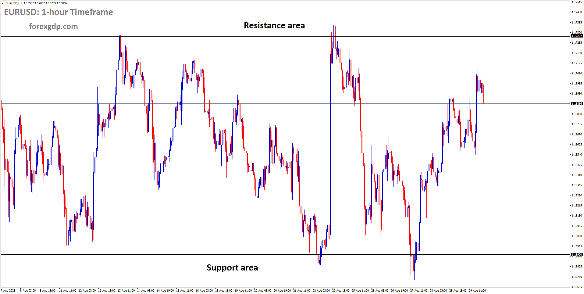 EURUSD is moving in a box pattern