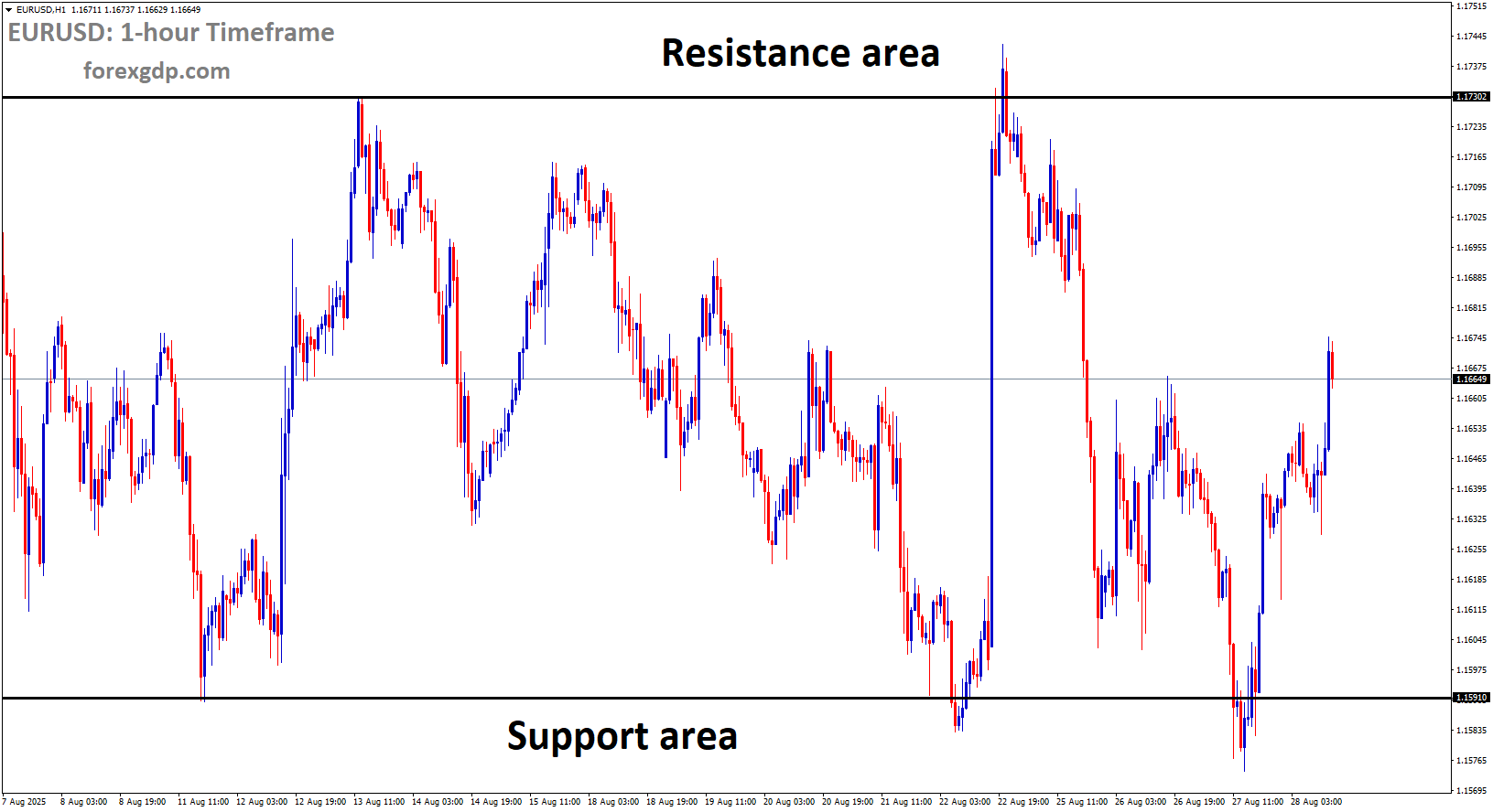 EURUSD is moving in a box pattern