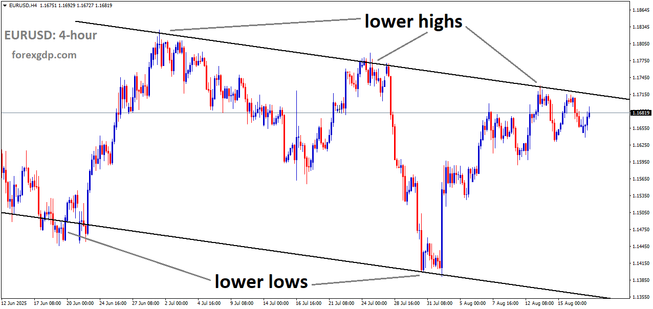 EURUSD is moving in a descending channel