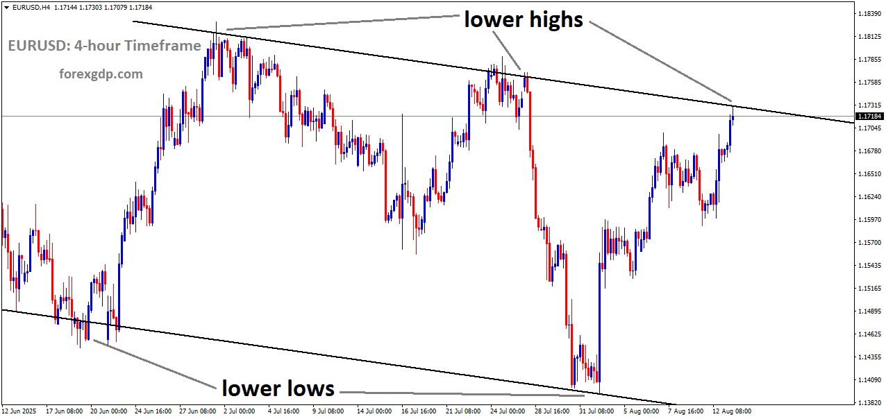 EURUSD is moving in a descending channel, and the market has reached the lower high area of the channel