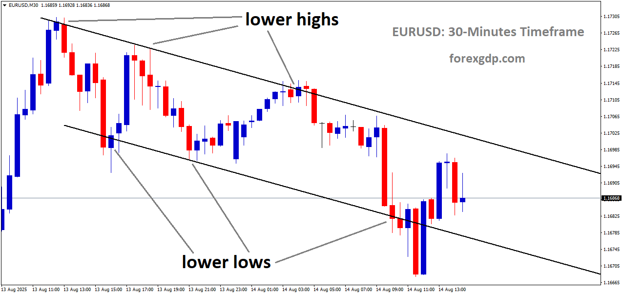 EURUSD is moving in a descending channel