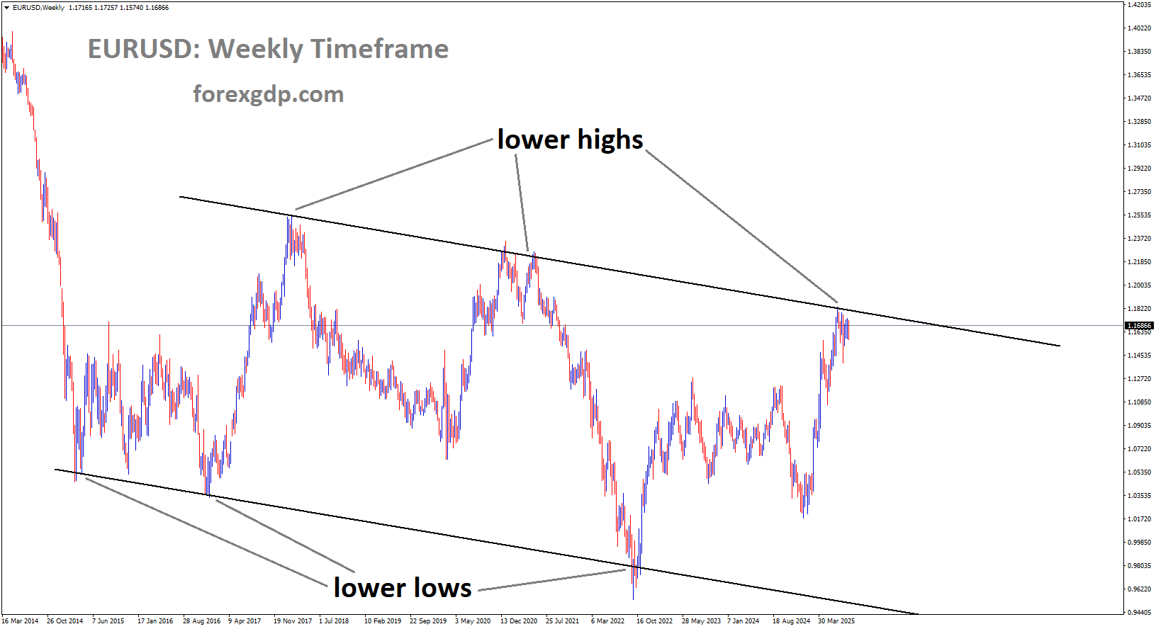 EURUSD is moving in a downtrend channel, and the market has reached the lower high area of the channel
