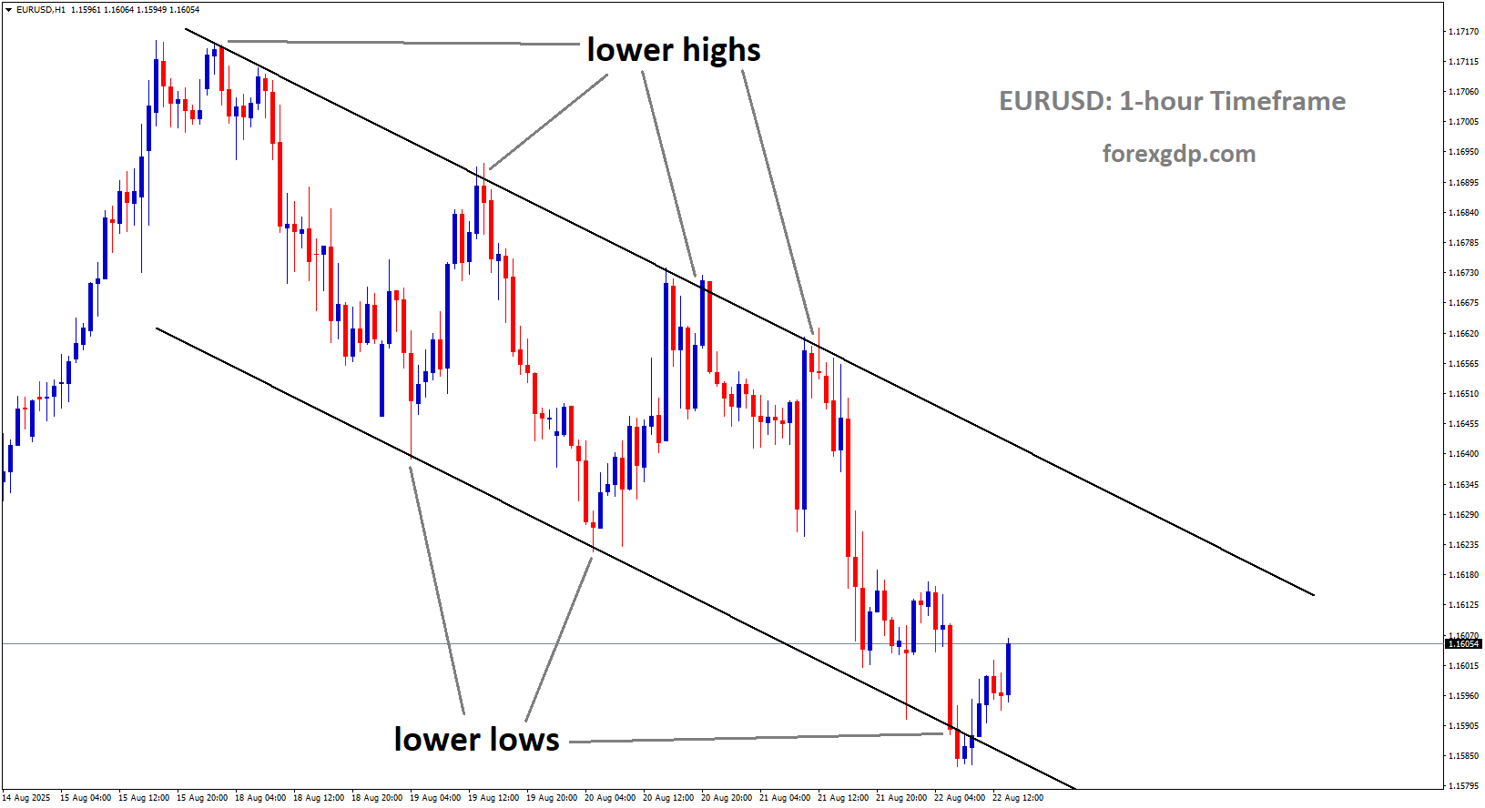 EURUSD is moving in a downtrend channel, and the market has rebounded from the lower low area of the channel
