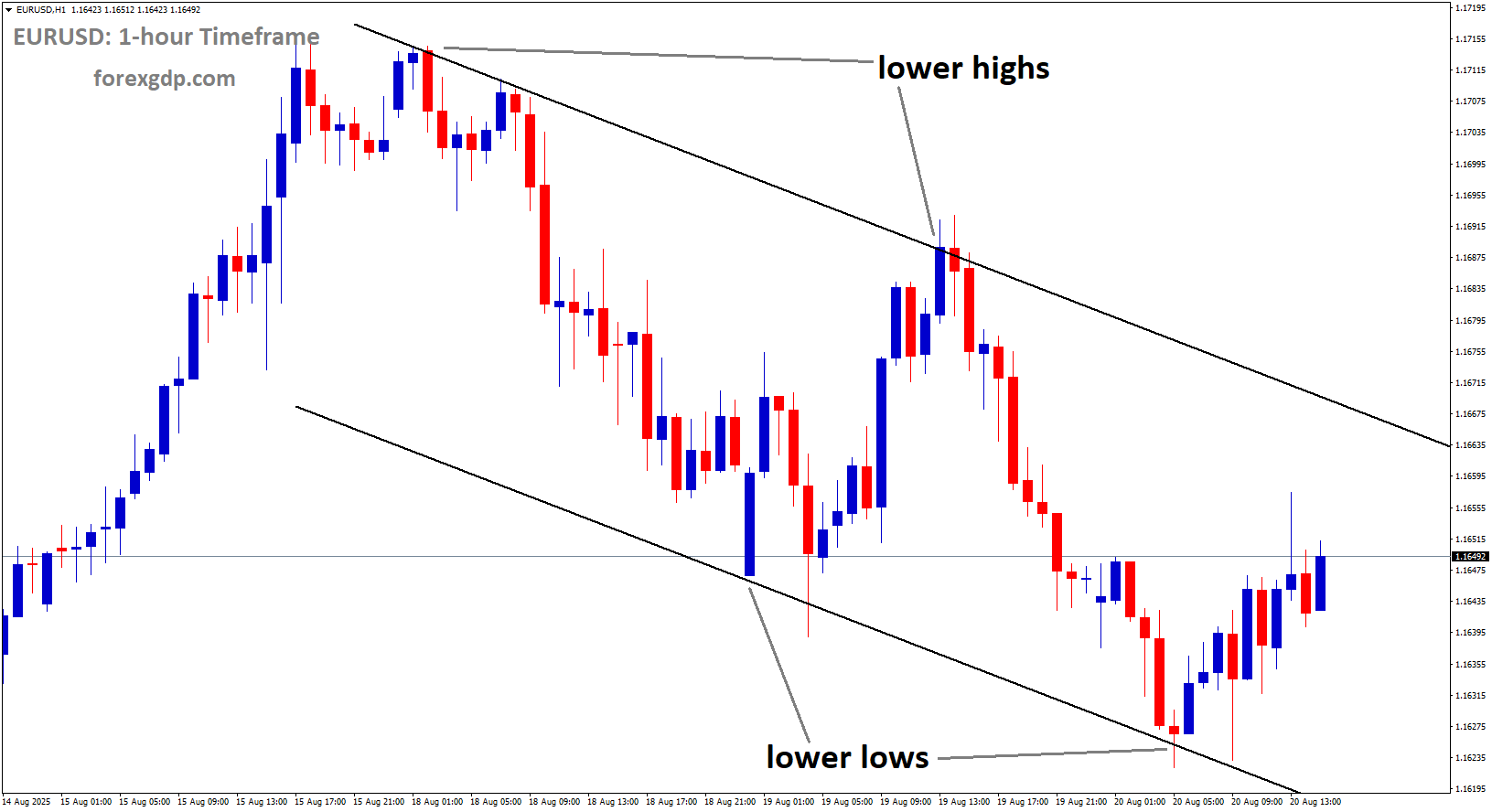 EURUSD is moving in a downtrend channel, and the market has rebounded from the lower low area of the channel