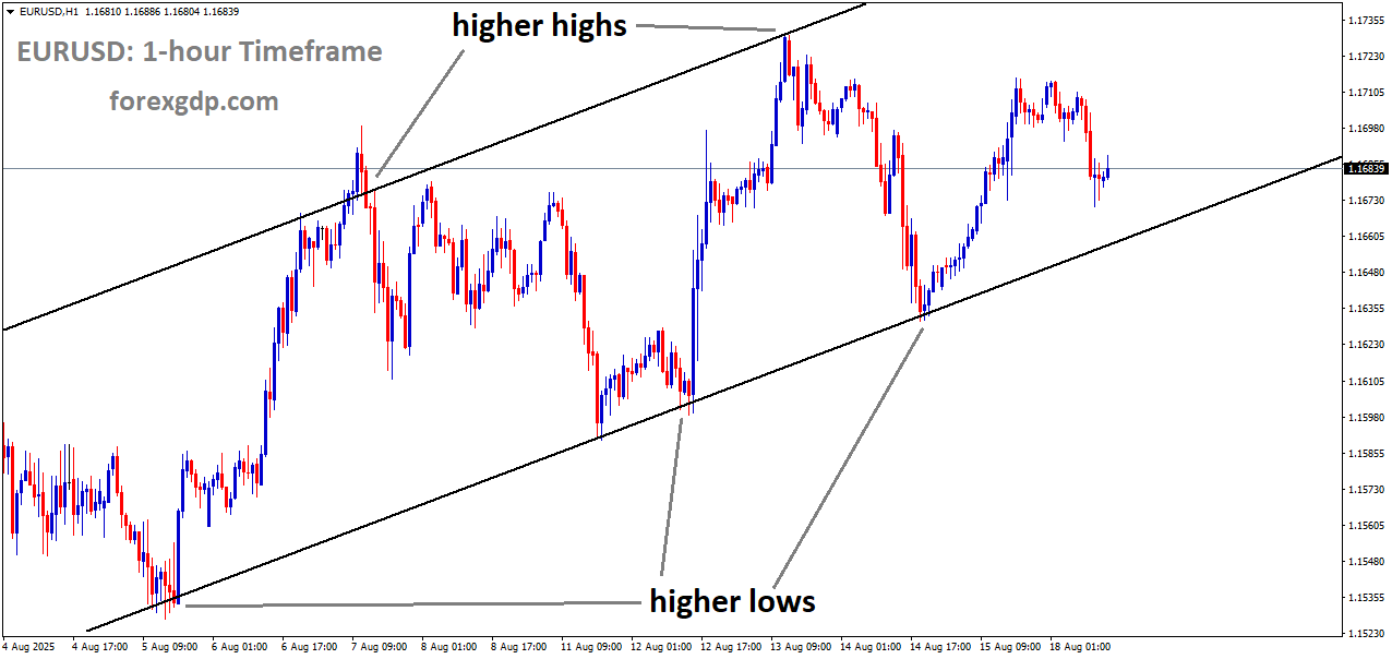 EURUSD is moving in an Ascending channel