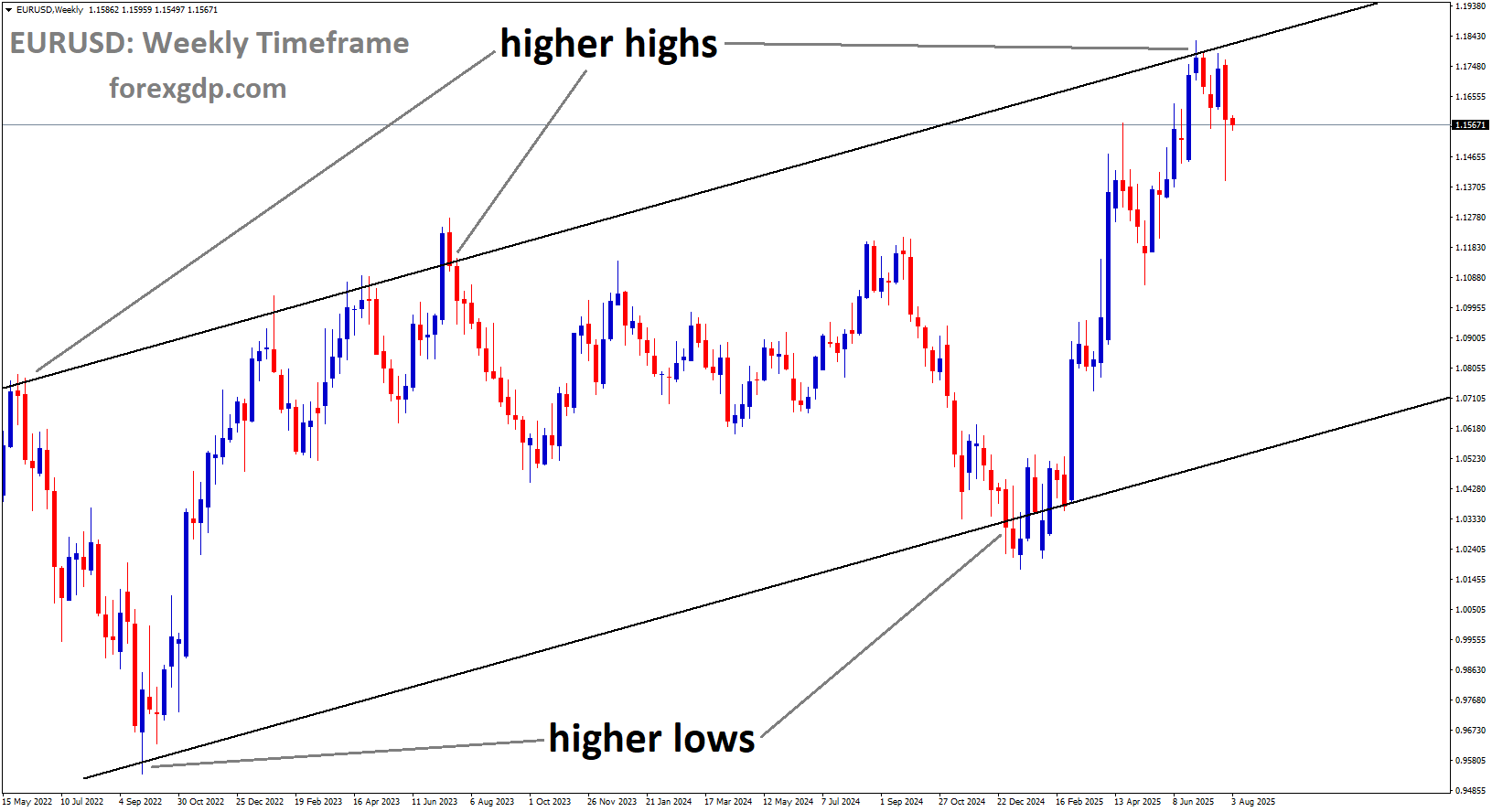EURUSD is moving in an Ascending channel, and the market has fallen from the higher high area of the channel