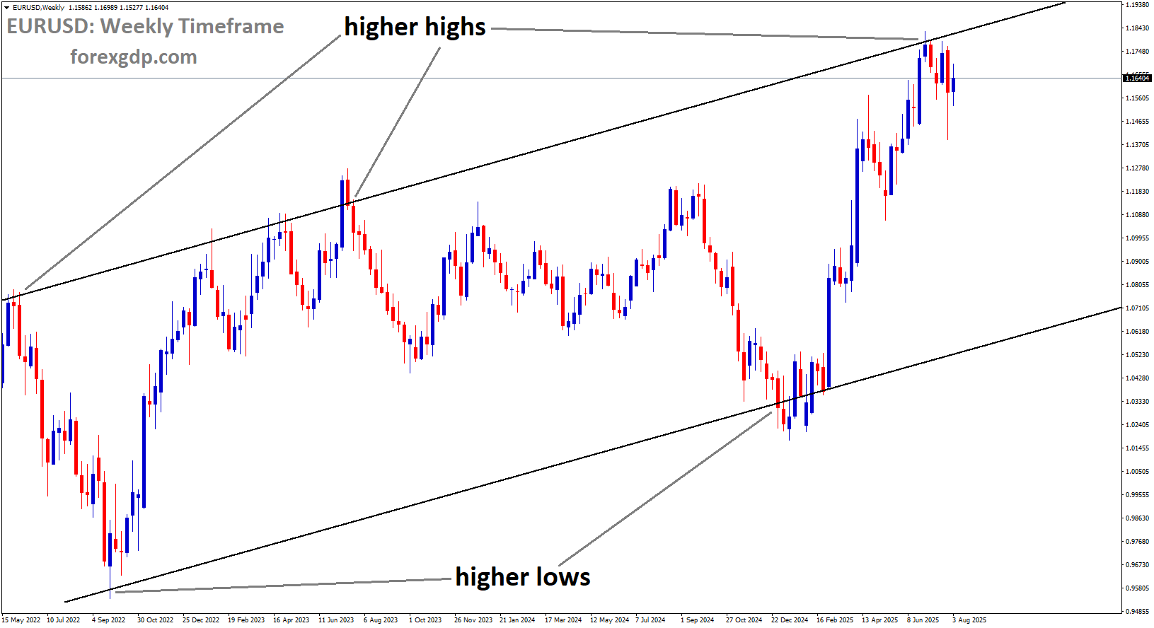 EURUSD is moving in an Ascending channel, and the market has reached the higher high area of the channel