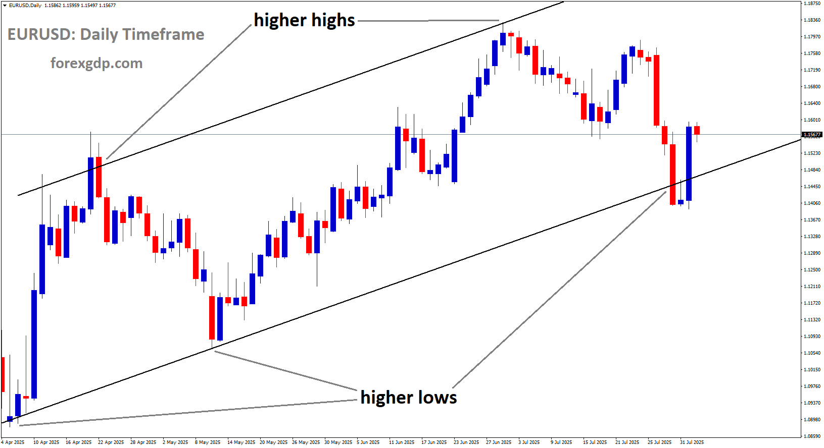 EURUSD is moving in an Ascending channel, and the market has reached the higher low area of the channel